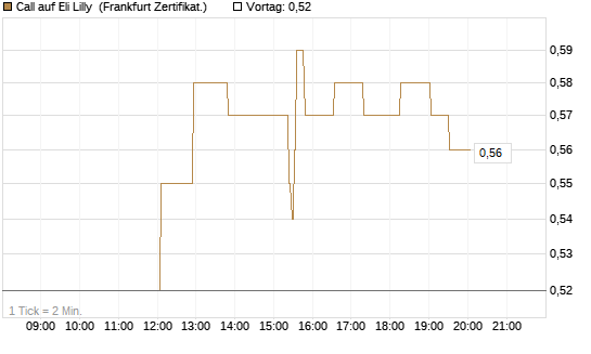 Call auf Eli Lilly [UBS AG (London)] Chart