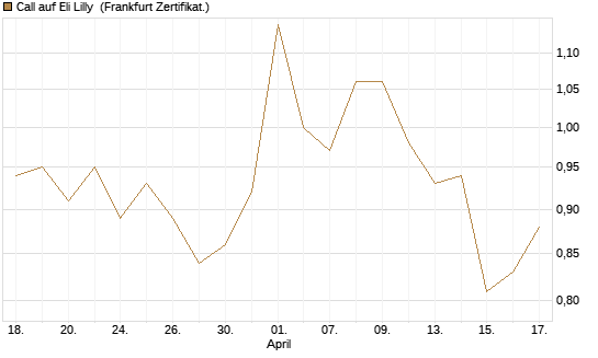 Call auf Eli Lilly [UBS AG (London)] Chart