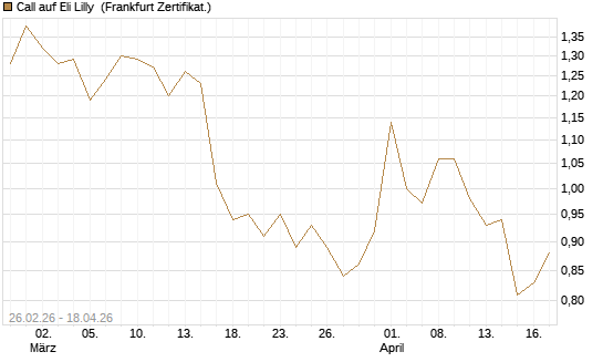 Call auf Eli Lilly [UBS AG (London)] Chart