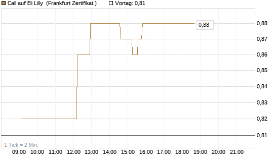 Call auf Eli Lilly [UBS AG (London)] Chart