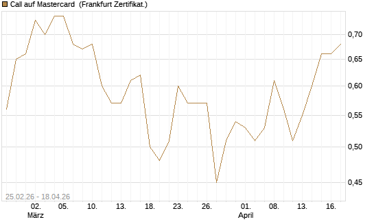 Call auf Mastercard [UBS AG (London)] Chart