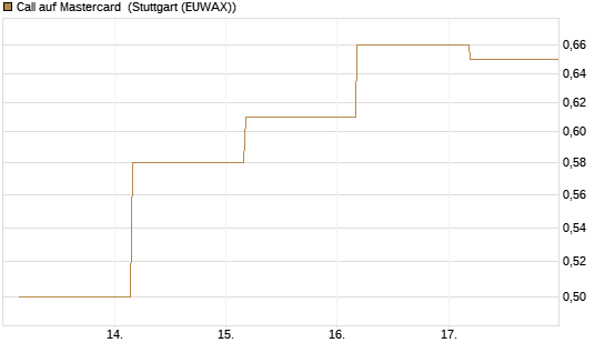 Call auf Mastercard [UBS AG (London)] Chart
