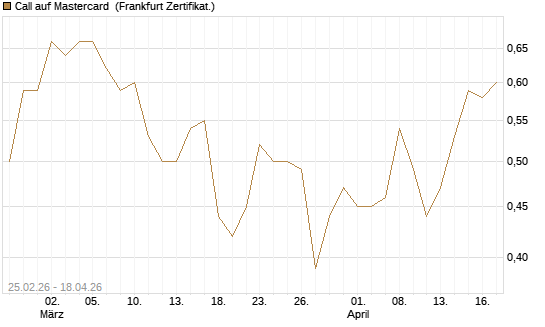 Call auf Mastercard [UBS AG (London)] Chart