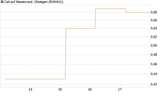 Call auf Mastercard [UBS AG (London)] Chart