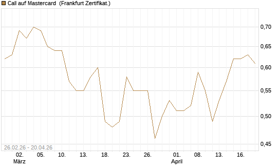 Call auf Mastercard [UBS AG (London)] Chart
