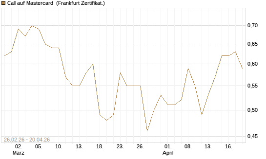 Call auf Mastercard [UBS AG (London)] Chart