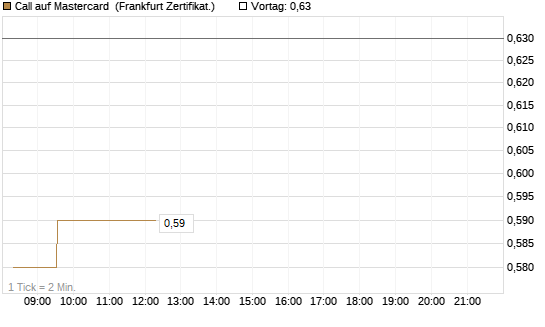 Call auf Mastercard [UBS AG (London)] Chart