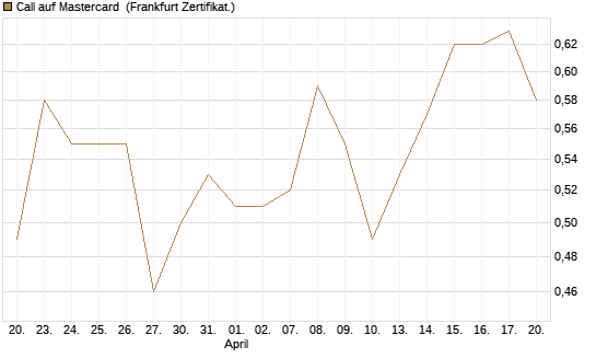 Call auf Mastercard [UBS AG (London)] Chart