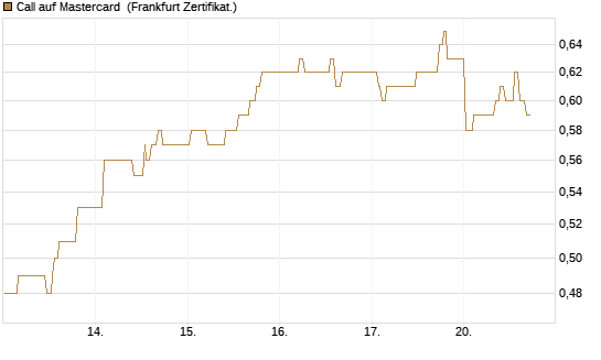Call auf Mastercard [UBS AG (London)] Chart