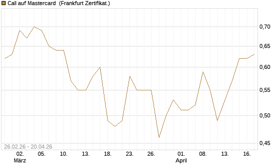 Call auf Mastercard [UBS AG (London)] Chart