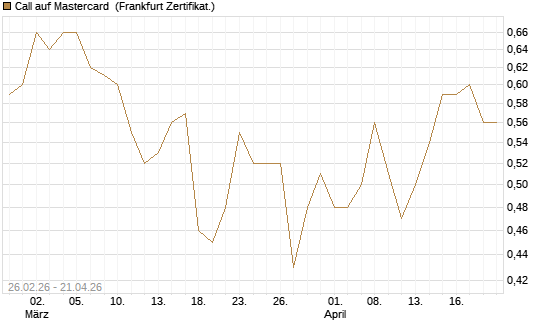 Call auf Mastercard [UBS AG (London)] Chart