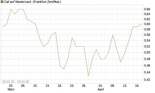 Call auf Mastercard [UBS AG (London)] Chart