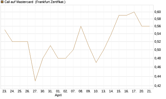Call auf Mastercard [UBS AG (London)] Chart