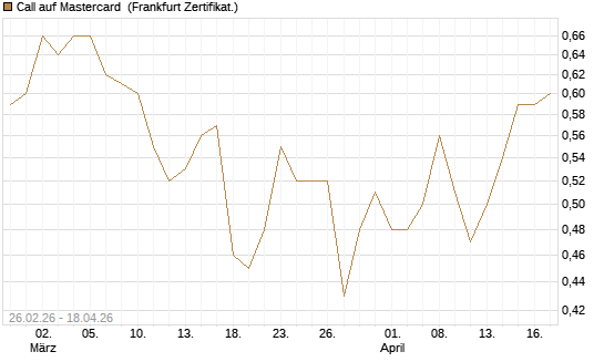 Call auf Mastercard [UBS AG (London)] Chart