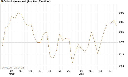 Call auf Mastercard [UBS AG (London)] Chart