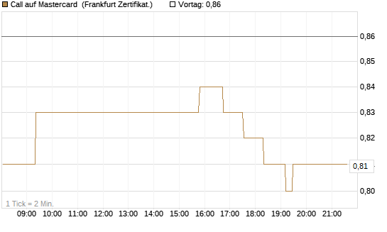 Call auf Mastercard [UBS AG (London)] Chart