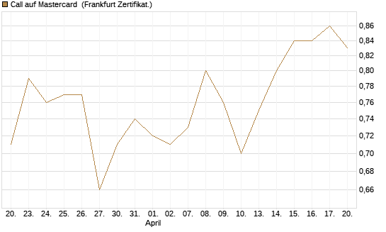 Call auf Mastercard [UBS AG (London)] Chart