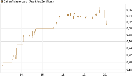 Call auf Mastercard [UBS AG (London)] Chart