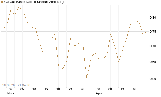 Call auf Mastercard [UBS AG (London)] Chart