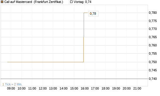 Call auf Mastercard [UBS AG (London)] Chart