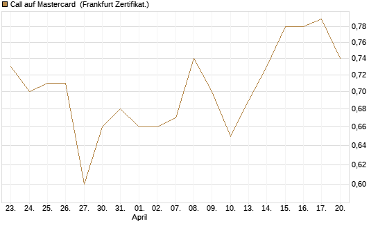 Call auf Mastercard [UBS AG (London)] Chart