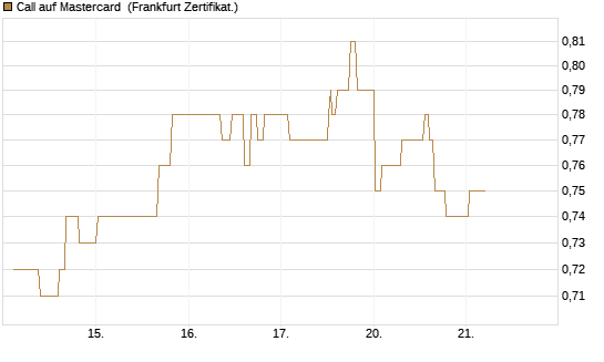 Call auf Mastercard [UBS AG (London)] Chart