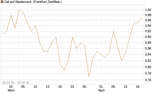 Call auf Mastercard [UBS AG (London)] Chart