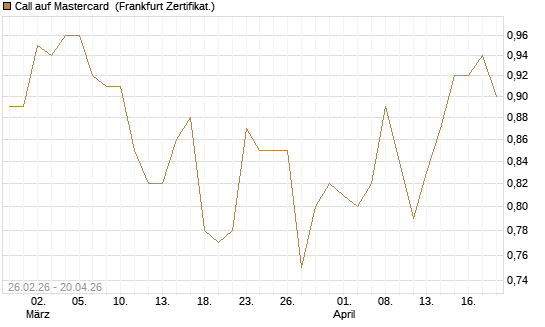 Call auf Mastercard [UBS AG (London)] Chart