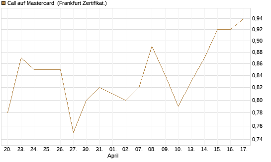 Call auf Mastercard [UBS AG (London)] Chart