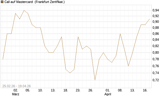 Call auf Mastercard [UBS AG (London)] Chart