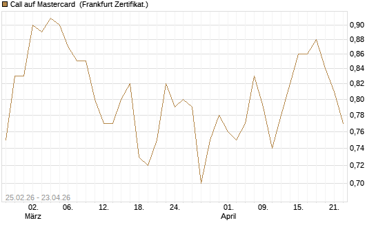 Call auf Mastercard [UBS AG (London)] Chart