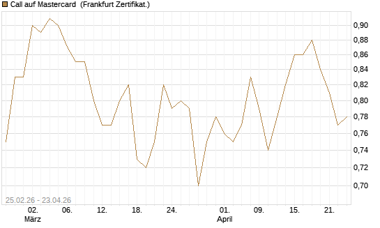 Call auf Mastercard [UBS AG (London)] Chart