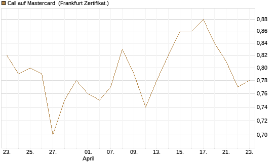 Call auf Mastercard [UBS AG (London)] Chart