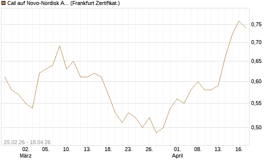 Call auf Novo-Nordisk ADR [UBS AG (London)] Chart