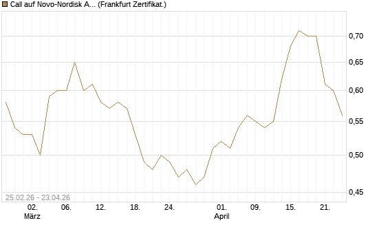 Call auf Novo-Nordisk ADR [UBS AG (London)] Chart