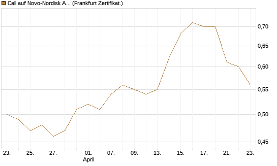 Call auf Novo-Nordisk ADR [UBS AG (London)] Chart