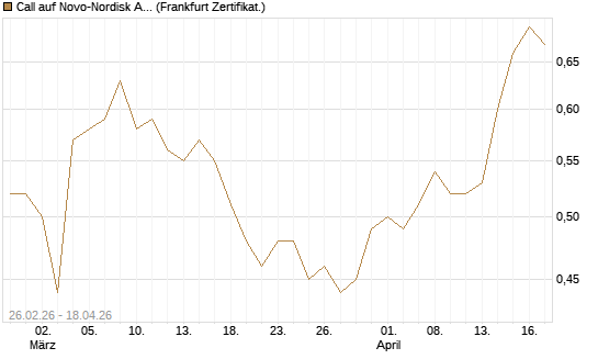 Call auf Novo-Nordisk ADR [UBS AG (London)] Chart