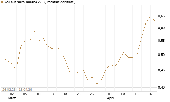 Call auf Novo-Nordisk ADR [UBS AG (London)] Chart