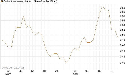 Call auf Novo-Nordisk ADR [UBS AG (London)] Chart