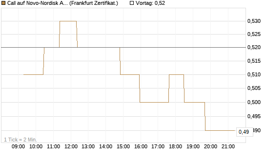 Call auf Novo-Nordisk ADR [UBS AG (London)] Chart