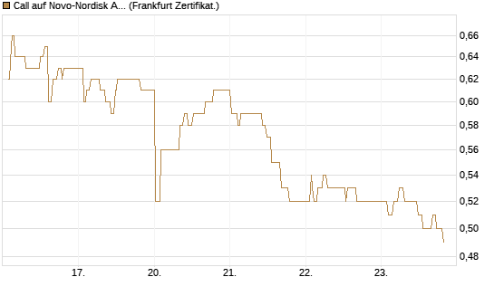 Call auf Novo-Nordisk ADR [UBS AG (London)] Chart