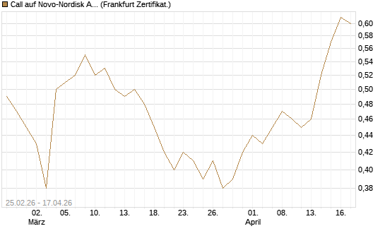 Call auf Novo-Nordisk ADR [UBS AG (London)] Chart