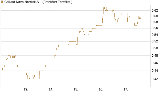Call auf Novo-Nordisk ADR [UBS AG (London)] Chart