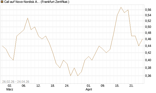 Call auf Novo-Nordisk ADR [UBS AG (London)] Chart