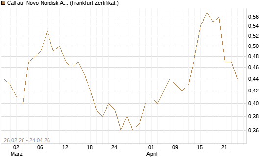 Call auf Novo-Nordisk ADR [UBS AG (London)] Chart