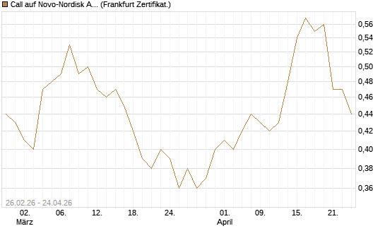 Call auf Novo-Nordisk ADR [UBS AG (London)] Chart