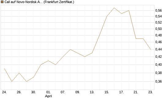 Call auf Novo-Nordisk ADR [UBS AG (London)] Chart