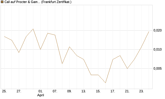 Call auf Procter & Gamble [UBS AG (London)] Chart