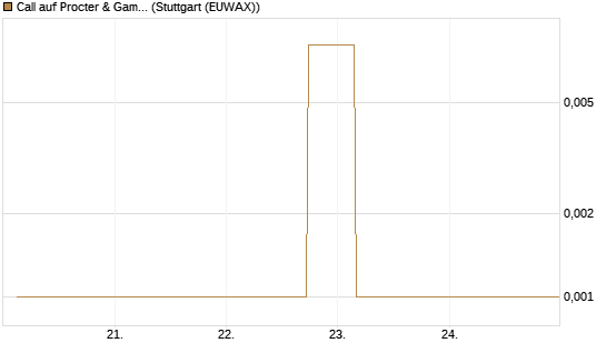 Call auf Procter & Gamble [UBS AG (London)] Chart