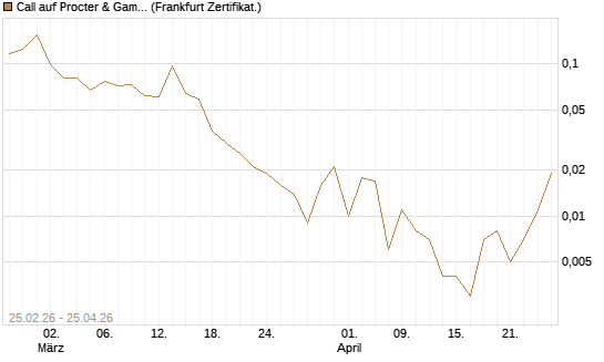 Call auf Procter & Gamble [UBS AG (London)] Chart